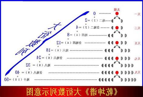 大衍之数五十 其用四十有九